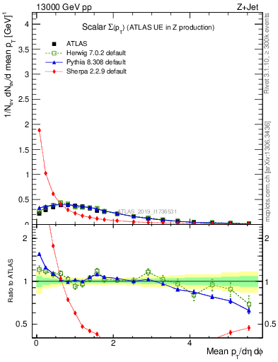 Plot of sumpt in 13000 GeV pp collisions