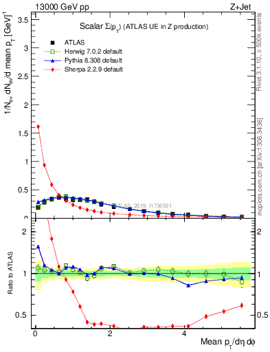 Plot of sumpt in 13000 GeV pp collisions