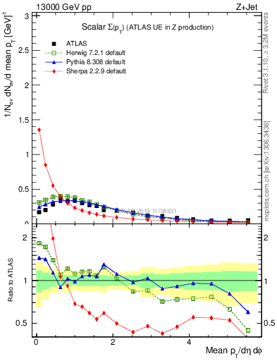 Plot of sumpt in 13000 GeV pp collisions