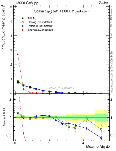 Plot of sumpt in 13000 GeV pp collisions