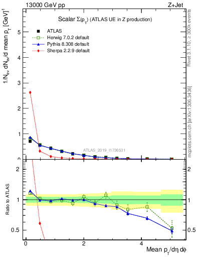 Plot of sumpt in 13000 GeV pp collisions