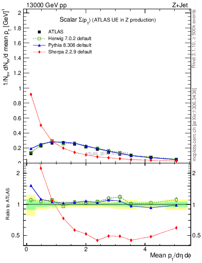 Plot of sumpt in 13000 GeV pp collisions