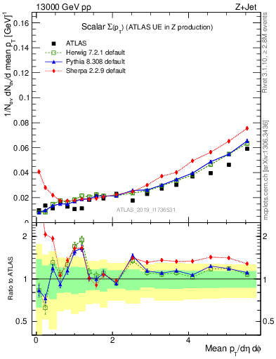 Plot of sumpt in 13000 GeV pp collisions