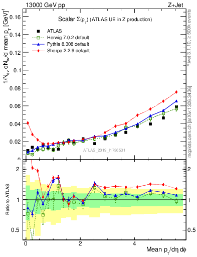 Plot of sumpt in 13000 GeV pp collisions