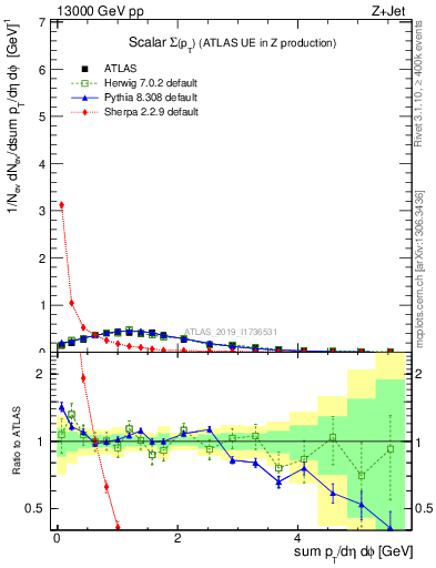 Plot of sumpt in 13000 GeV pp collisions