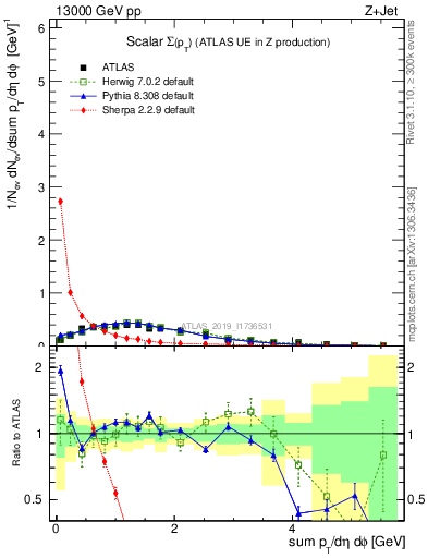 Plot of sumpt in 13000 GeV pp collisions