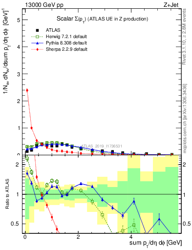 Plot of sumpt in 13000 GeV pp collisions