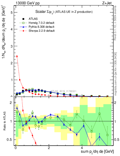 Plot of sumpt in 13000 GeV pp collisions