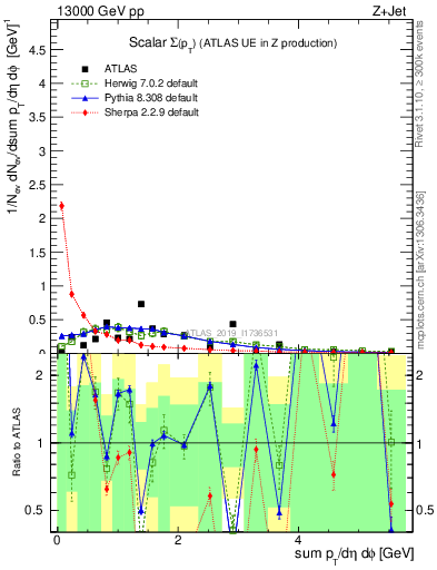 Plot of sumpt in 13000 GeV pp collisions