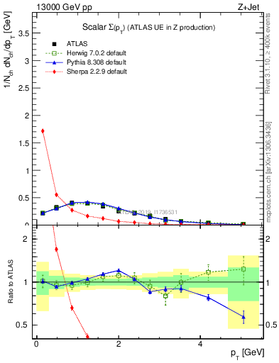 Plot of sumpt in 13000 GeV pp collisions