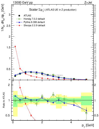 Plot of sumpt in 13000 GeV pp collisions