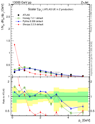 Plot of sumpt in 13000 GeV pp collisions