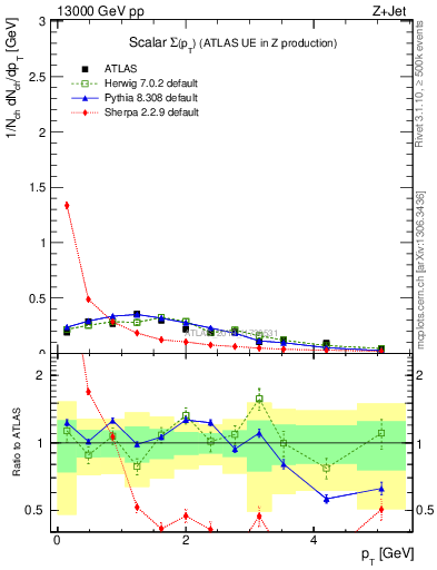 Plot of sumpt in 13000 GeV pp collisions