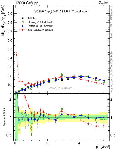 Plot of sumpt in 13000 GeV pp collisions