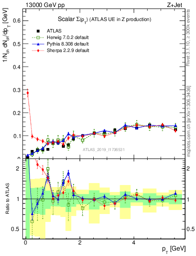 Plot of sumpt in 13000 GeV pp collisions