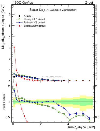 Plot of sumpt in 13000 GeV pp collisions