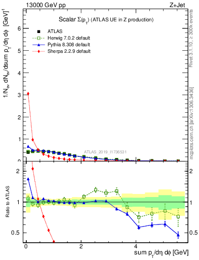 Plot of sumpt in 13000 GeV pp collisions