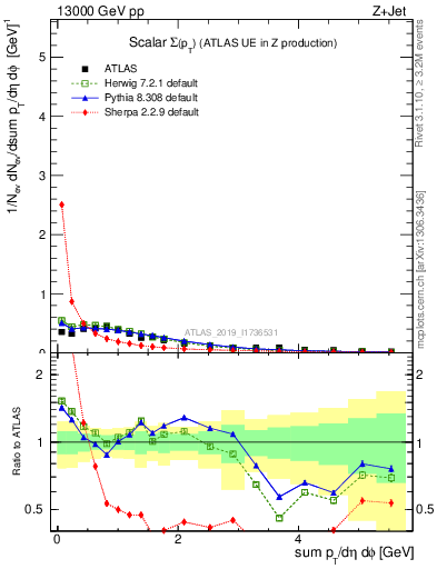 Plot of sumpt in 13000 GeV pp collisions