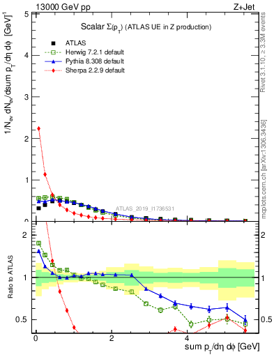 Plot of sumpt in 13000 GeV pp collisions