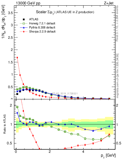 Plot of sumpt in 13000 GeV pp collisions