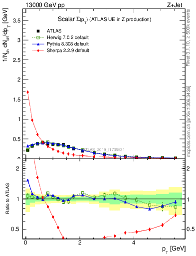 Plot of sumpt in 13000 GeV pp collisions