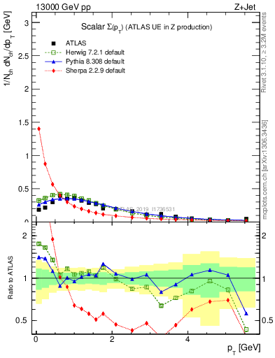 Plot of sumpt in 13000 GeV pp collisions