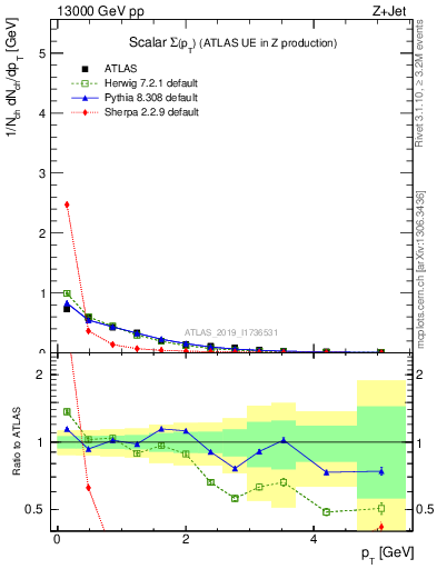 Plot of sumpt in 13000 GeV pp collisions