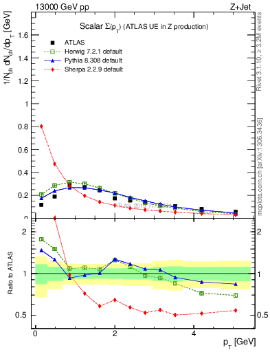 Plot of sumpt in 13000 GeV pp collisions