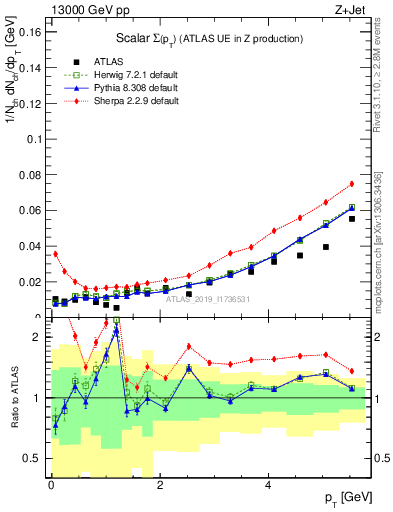 Plot of sumpt in 13000 GeV pp collisions