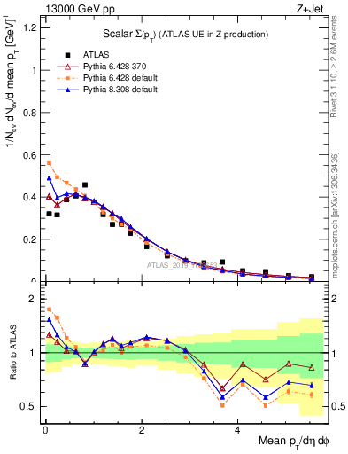 Plot of sumpt in 13000 GeV pp collisions