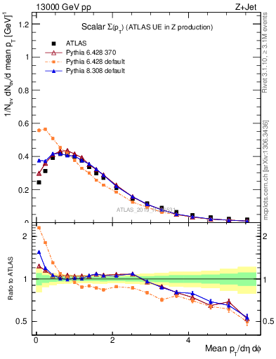 Plot of sumpt in 13000 GeV pp collisions