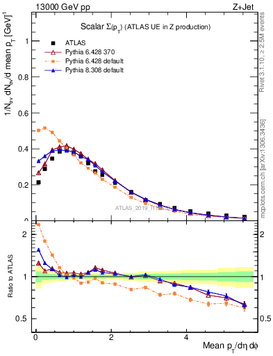 Plot of sumpt in 13000 GeV pp collisions