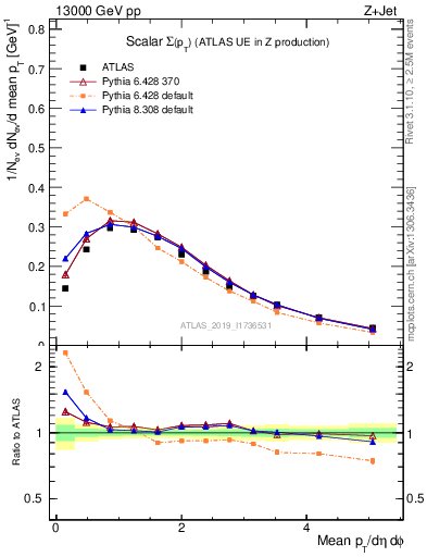 Plot of sumpt in 13000 GeV pp collisions