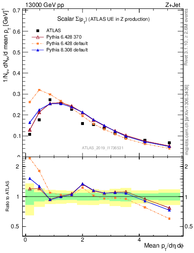 Plot of sumpt in 13000 GeV pp collisions