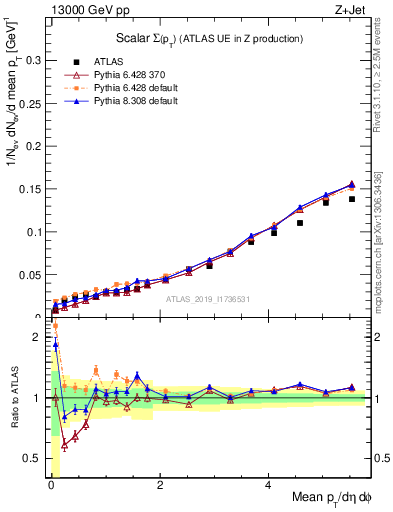 Plot of sumpt in 13000 GeV pp collisions