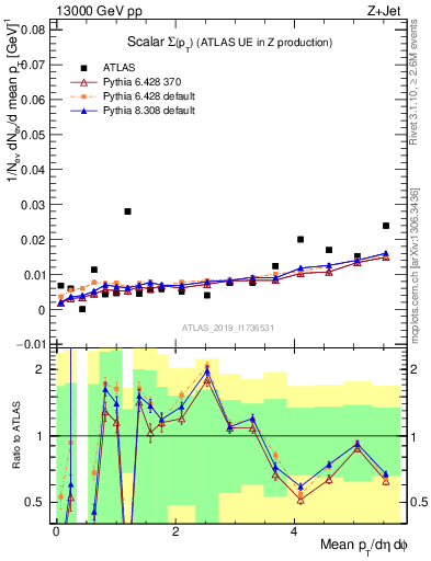 Plot of sumpt in 13000 GeV pp collisions