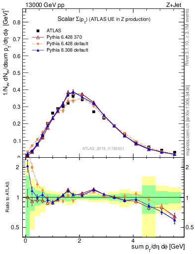 Plot of sumpt in 13000 GeV pp collisions