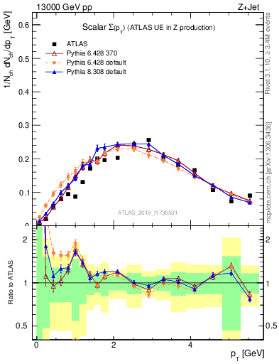 Plot of sumpt in 13000 GeV pp collisions