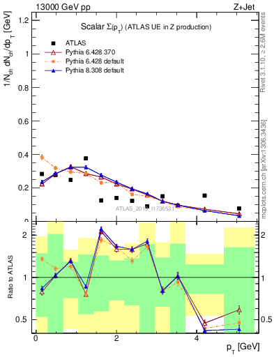 Plot of sumpt in 13000 GeV pp collisions