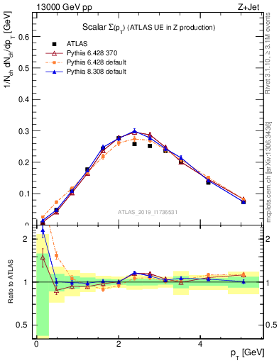 Plot of sumpt in 13000 GeV pp collisions