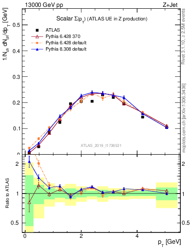 Plot of sumpt in 13000 GeV pp collisions