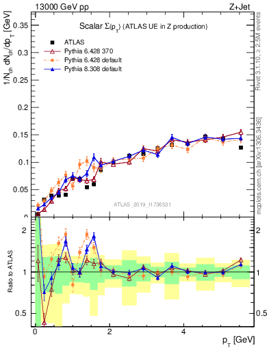 Plot of sumpt in 13000 GeV pp collisions