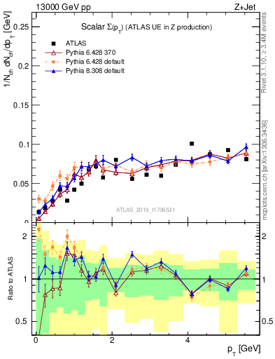 Plot of sumpt in 13000 GeV pp collisions