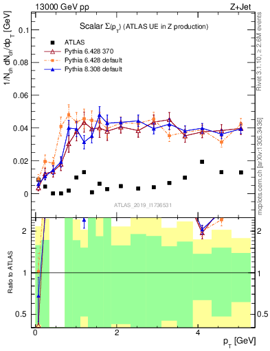 Plot of sumpt in 13000 GeV pp collisions