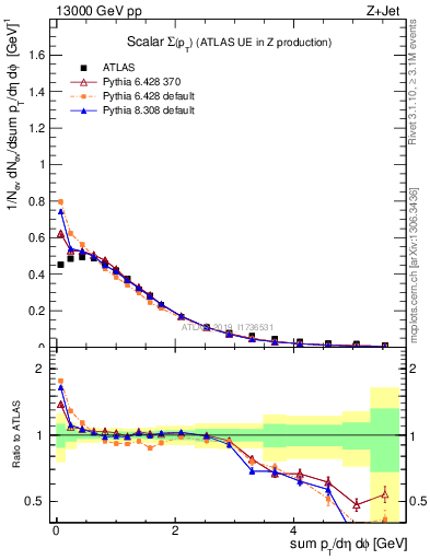 Plot of sumpt in 13000 GeV pp collisions