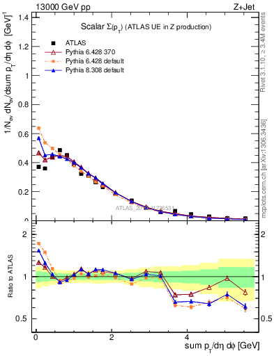 Plot of sumpt in 13000 GeV pp collisions