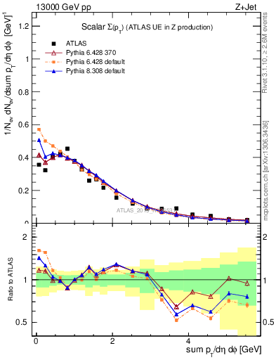 Plot of sumpt in 13000 GeV pp collisions