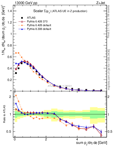 Plot of sumpt in 13000 GeV pp collisions