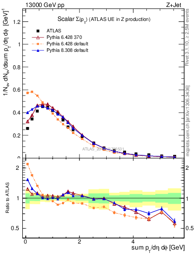 Plot of sumpt in 13000 GeV pp collisions