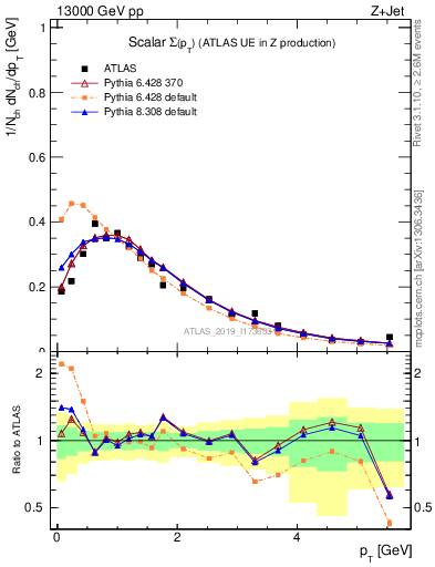 Plot of sumpt in 13000 GeV pp collisions